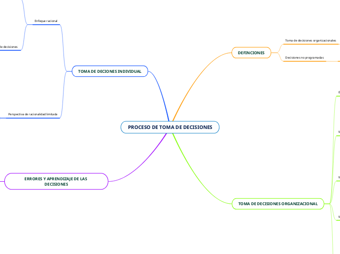 PROCESO DE TOMA DE DECISIONES