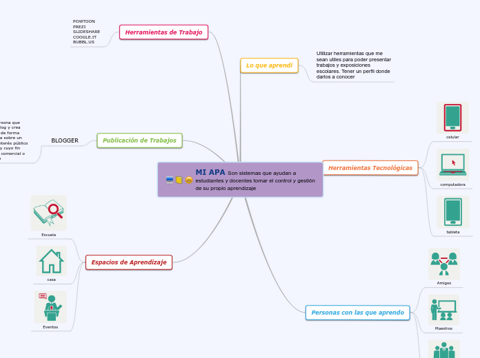 MI APA Son sistemas que ayudan a estudiantes y docentes tomar el control y gestión de su propio aprendizaje