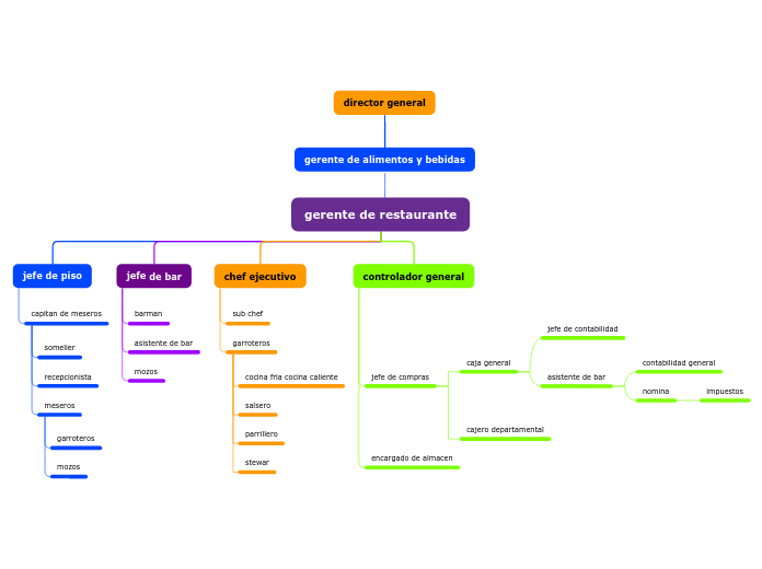 Organigrama arbol