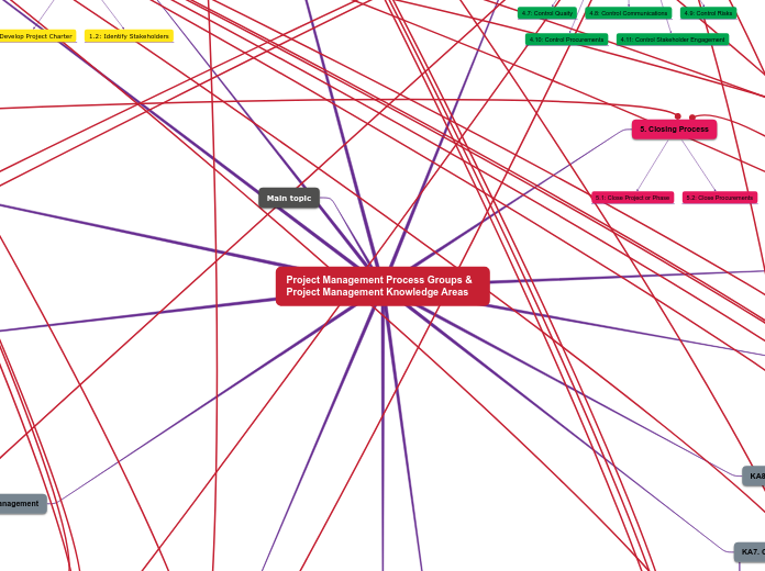 PM Process Grp Knowledge Area Mapping