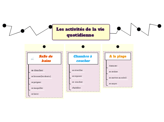 Les activités de la vie quotidienne 