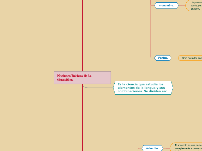 Nociones Básicas de la Gramática.