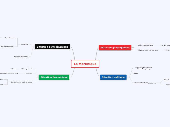 Carte mentale Martinique