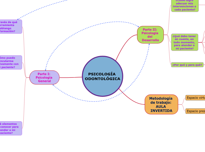 PSICOLOGÍA ODONTOLÓGICA