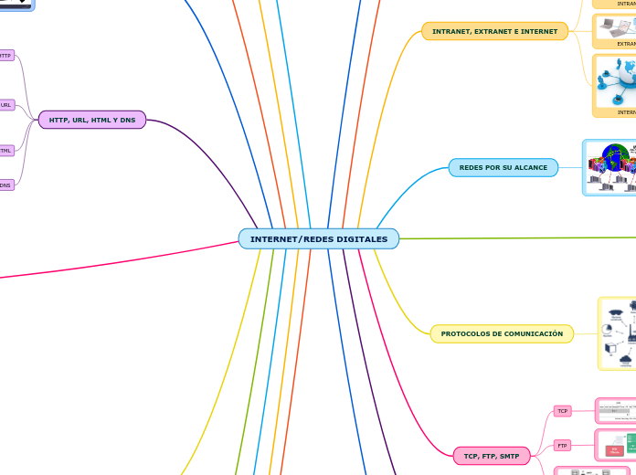 INTERNET/REDES DIGITALES