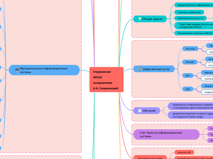 Управление ИКТиС направление 
А.А. Скорняковой