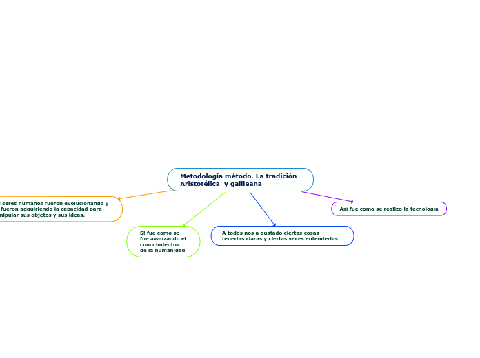 Metodología método. La tradición Aristotélica  y galileana