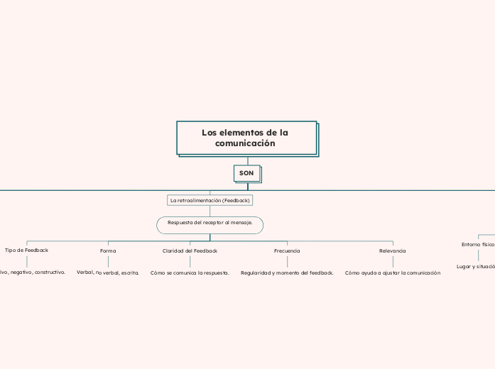 Los elementos de la comunicación 