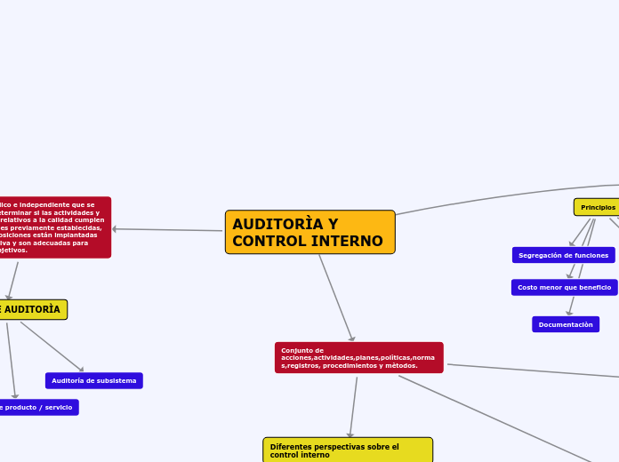 AUDITORÌA Y                            CONTROL INTERNO