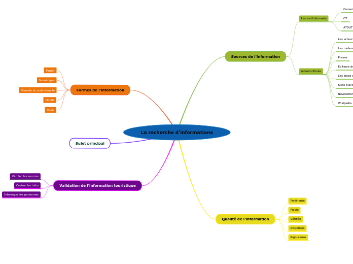 La recherche d'informations