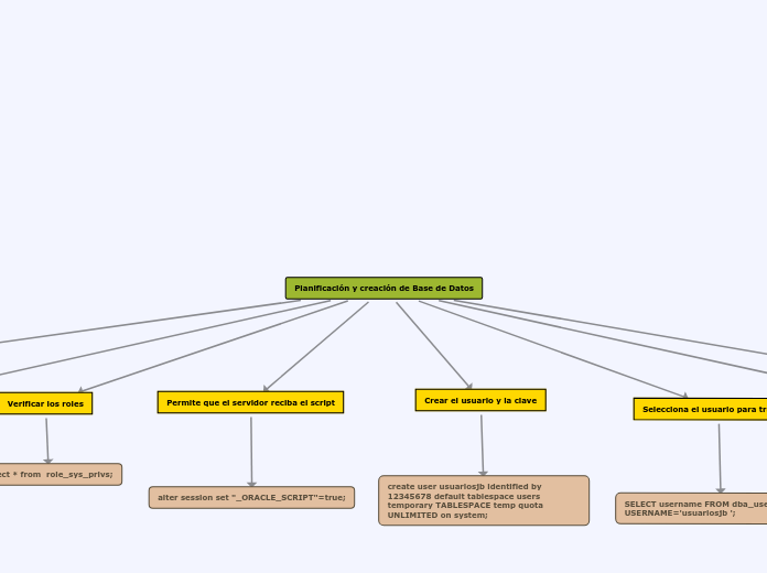 Planificación y creación de Base de Datos