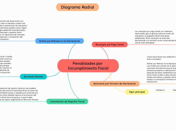 Penalidades por Incumplimiento Fiscal