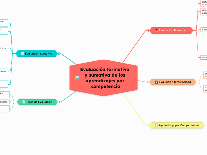 Evaluación formativa y sumativa de los aprendizajes por competencia