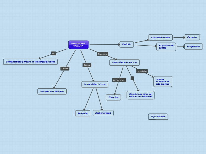 CORRUPCIÓN 
   POLÍTICA