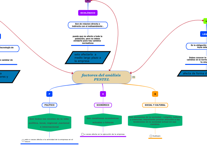 factores del análisis PESTEL