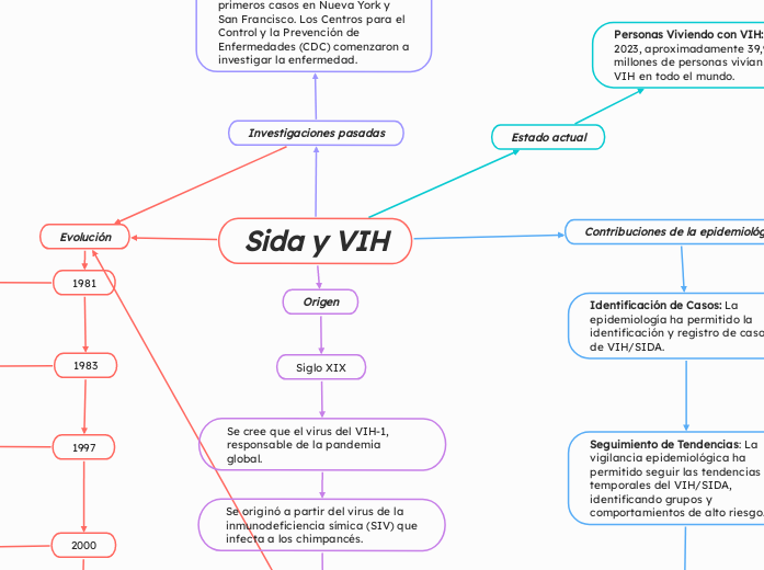 Sida y VIH