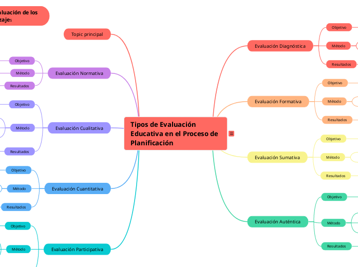 Tipos de Evaluación Educativa en el Proceso de Planificación