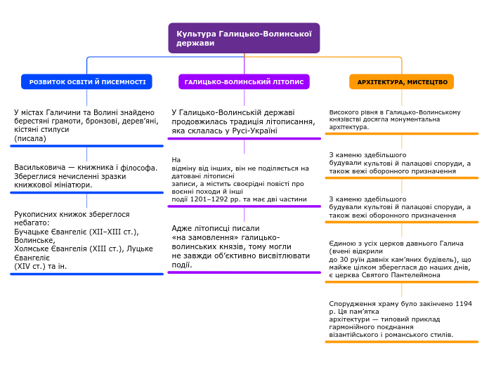 Культура Галицько-Волинської
держави