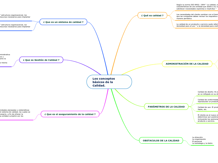 Los conceptos básicos de la Calidad.