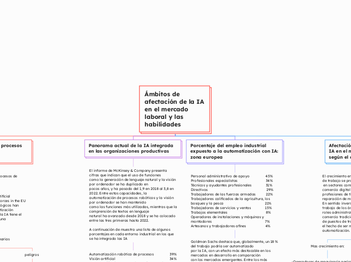 Ámbitos de
afectación de la IA
en el mercado
laboral y las
habilidades