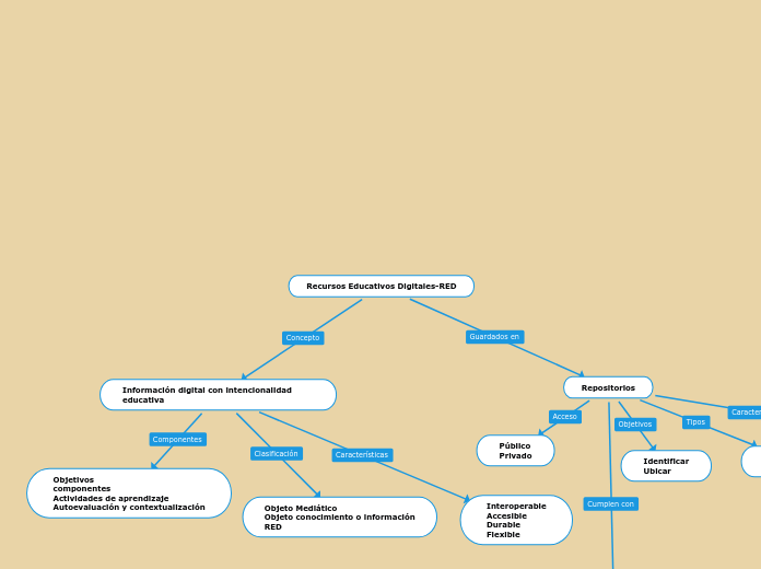 Recursos Educativos Digitales-RED