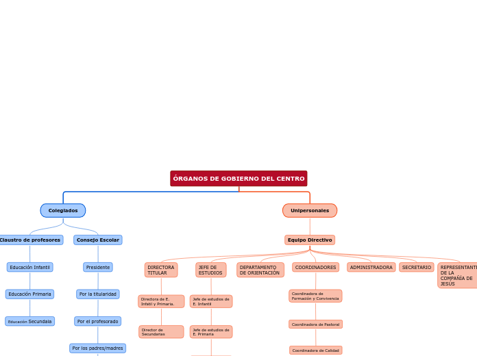 ÓRGANOS DE GOBIERNO DEL CENTRO