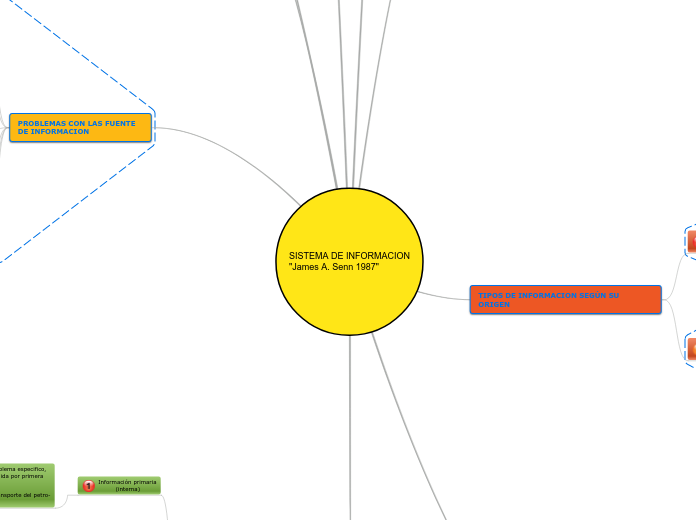 SISTEMA DE INFORMACION
"James A. Senn 1987"