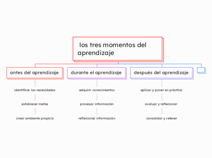  los tres momentos del aprendizaje 