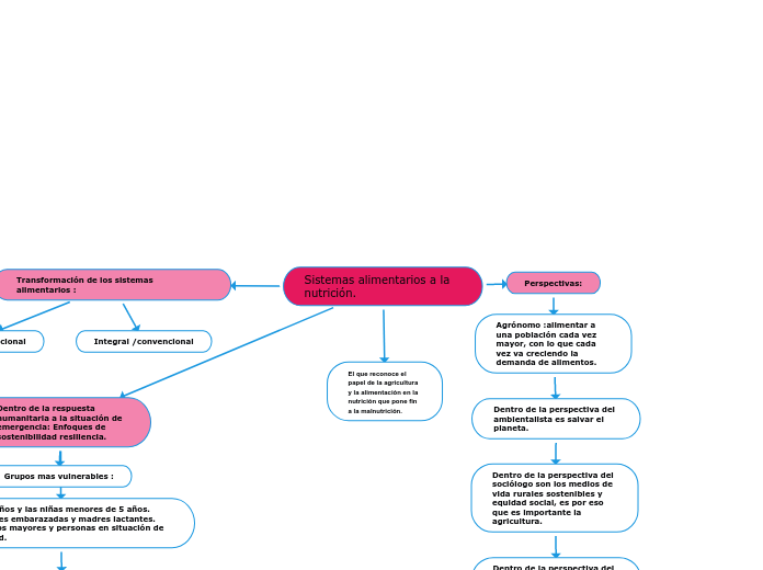 Sistemas alimentarios a la nutrición.