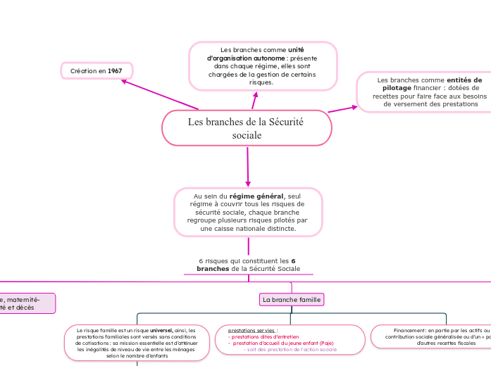 Les branches de la Sécurité sociale