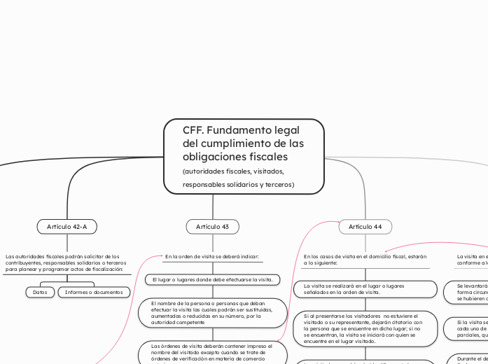 CFF. Fundamento legal del cumplimiento de las    obligaciones fiscales (autoridades fiscales, visitados, responsables solidarios y terceros)