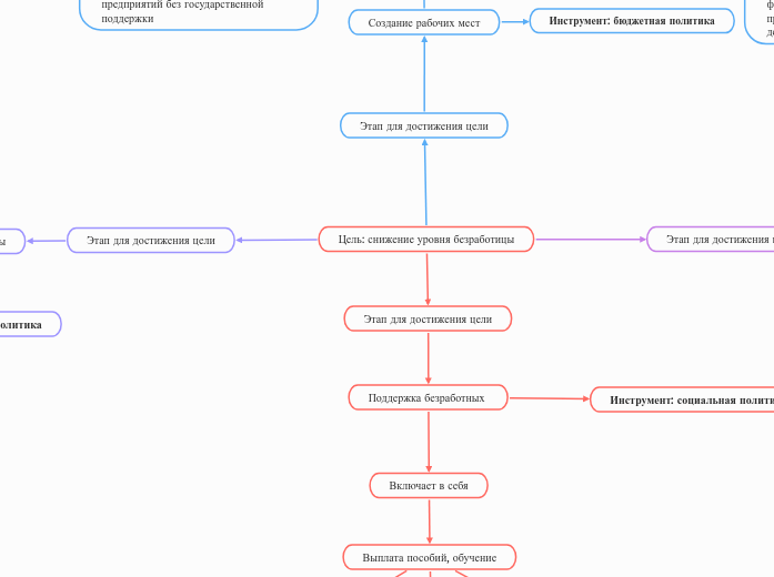 Цель: снижение уровня безработицы