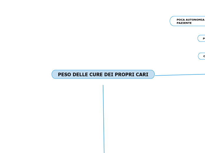 PESO DELLE CURE DEI PROPRI CARI