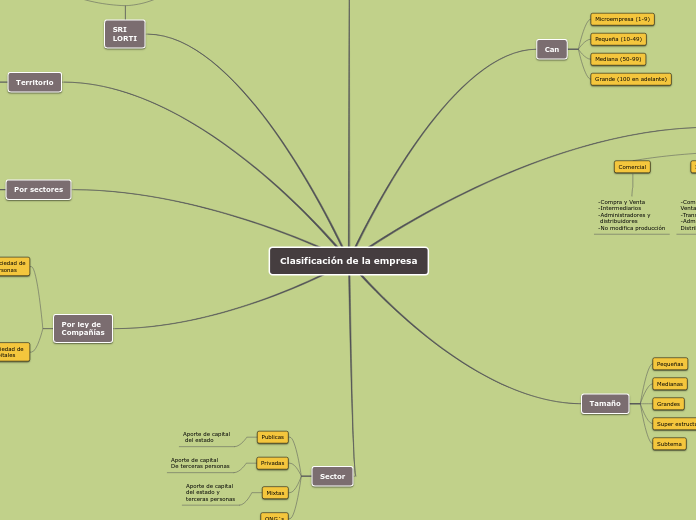 Gutierrez_Paul_Mapa_Conceptual_Clasificación_Empresas