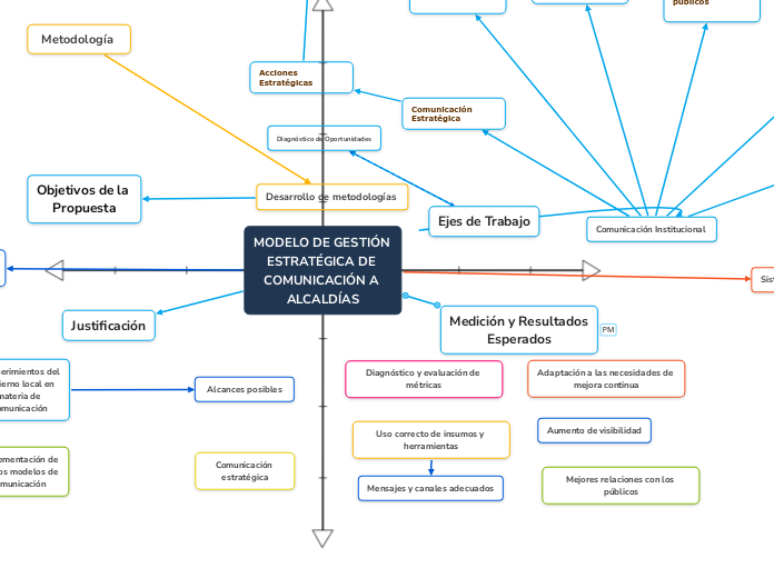 MODELO DE GESTIÓN ESTRATÉGICA DE COMUNICACIÓN A ALCALDÍAS