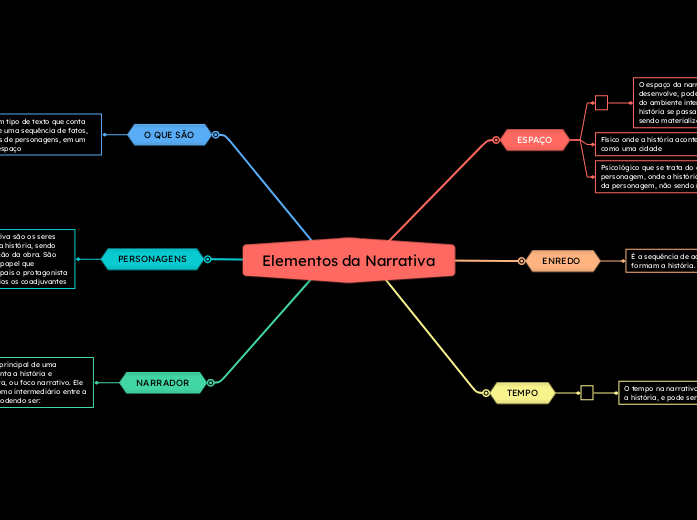 Elementos da Narrativa