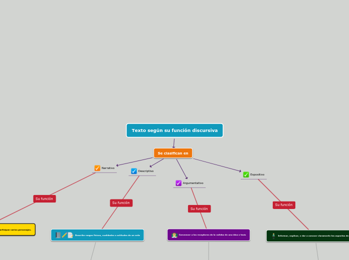 Texto según su función discursiva