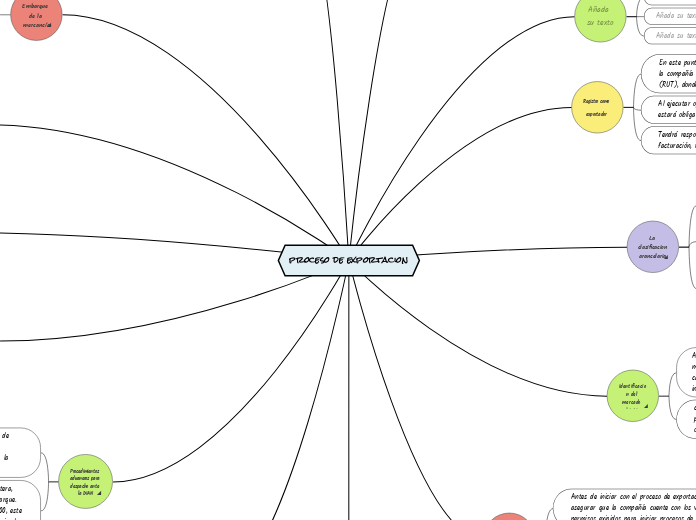 proceso de exportacion