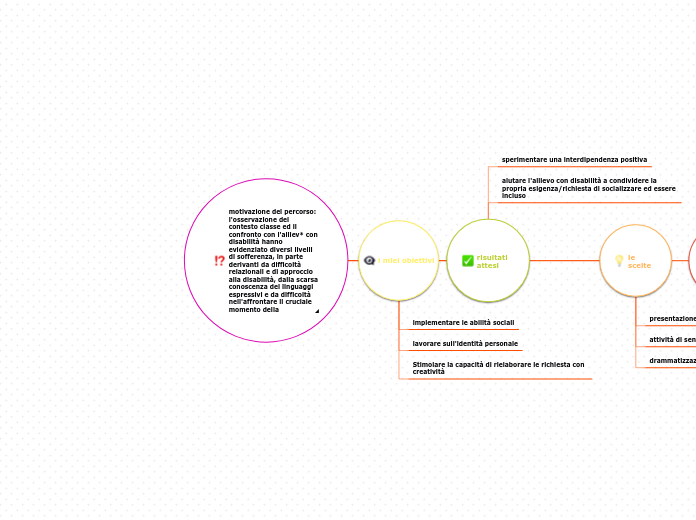 motivazione del percorso: l'osservazione del contesto classe ed il confronto con l'alliev* con disabilità hanno evidenziato diversi livelli di sofferenza, in parte derivanti da difficoltà relazionali e di approccio alla disabilità, dalla scarsa conoscenza dei linguaggi espressivi e da difficoltà nell'affrontare il cruciale momento della ricostruzione del sè.