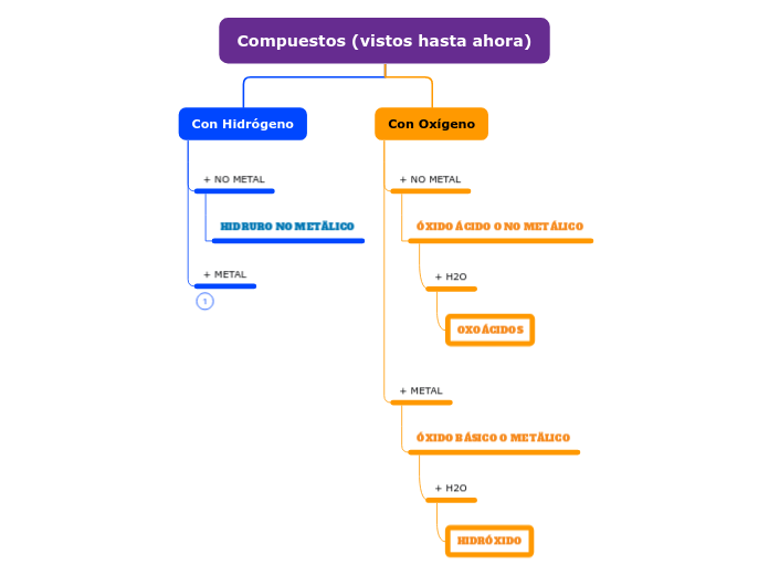 Compuestos (vistos hasta ahora)