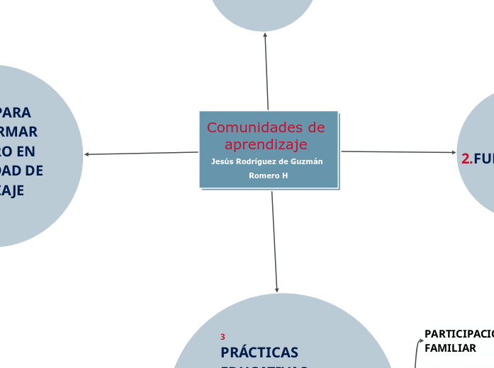 Comunidades de aprendizaje 
Jesús Rodríguez de Guzmán Romero H