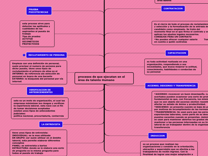 procesos de que ejecutan en el área de talento Humano
