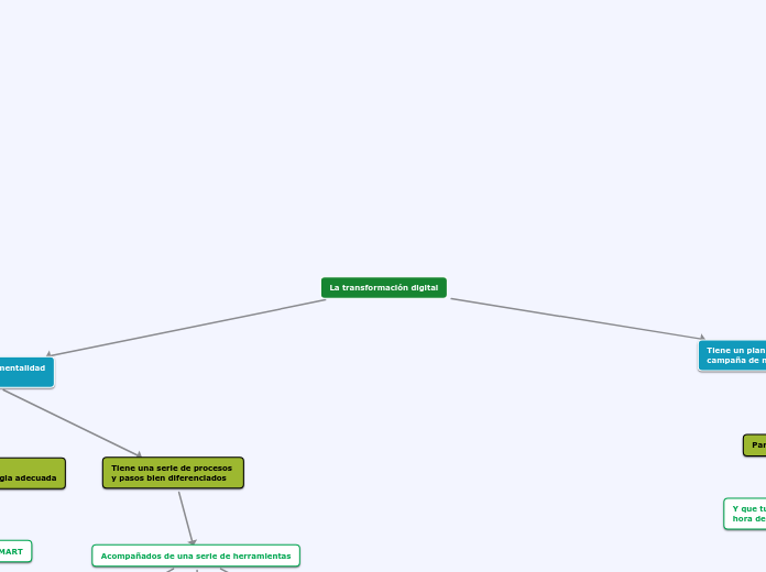 La transformación digital