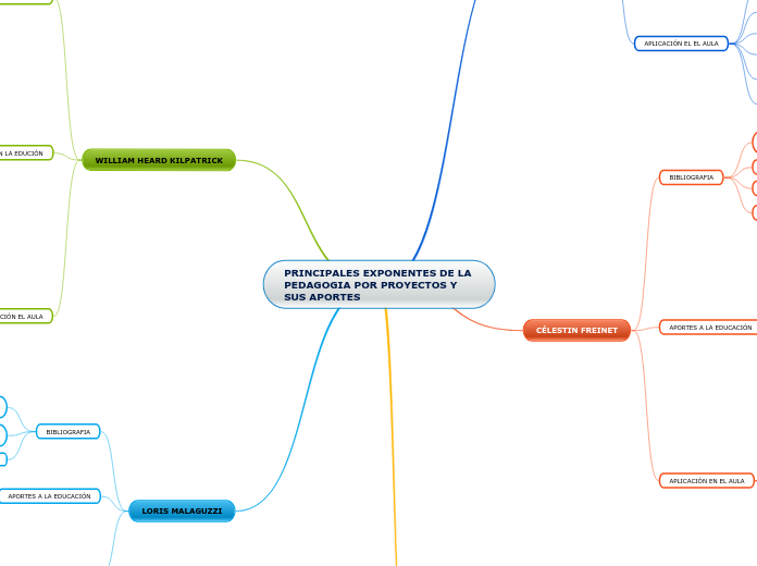 PRINCIPALES EXPONENTES DE LA PEDAGOGIA POR PROYECTOS Y SUS APORTES