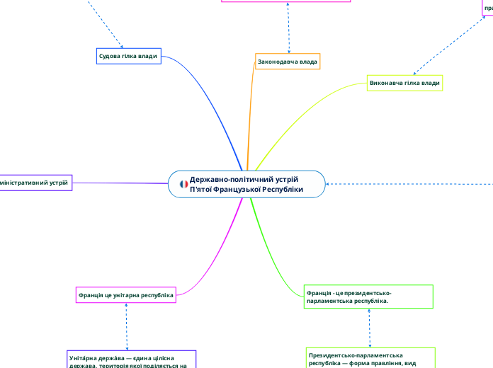 Державно-політичний устрій П'ятої Французької Республіки 