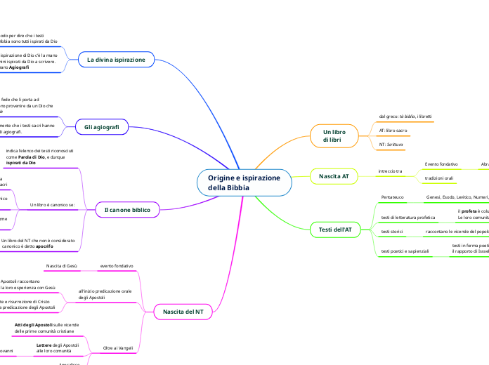 Origine e ispirazione della Bibbia
