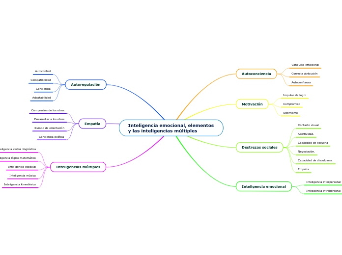 Inteligencia emocional, elementos y las inteligencias múltiples