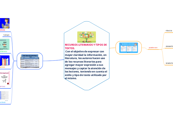 RECURSOS LITERARIOS Y TIPOS DE TEXTOS.
 Con el objetivo de expresar con mayor claridad la información, en literatura, los autores hacen uso de los recursos literarios para agregar mayor expresión a sus mensajes y captar la atención de los lectores, teniendo en cuenta el estilo y tipo de texto utilizado por el mismo.