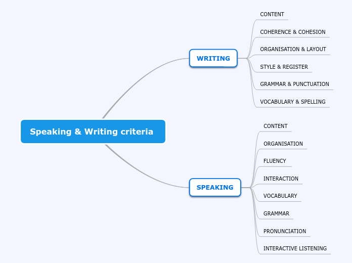 Speaking & Writing criteria 