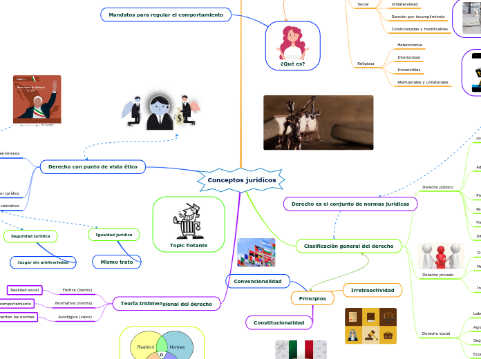 Mapa mental/ unidad 1